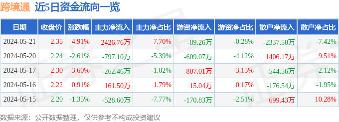 跨境通(002640)5月21日主力资金净买入2426.76万元_股票频道_证券之星