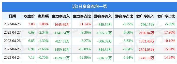 股票行情快报：荣联科技（002642）4月28日主力资金净买入1645.69万元