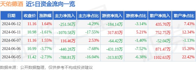 股票行情快报：天佑德酒（002646）6月12日主力资金净卖出251.56万元