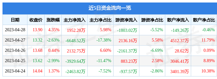 股票行情快报：博彦科技（002649）4月28日主力资金净买入1952.28万元