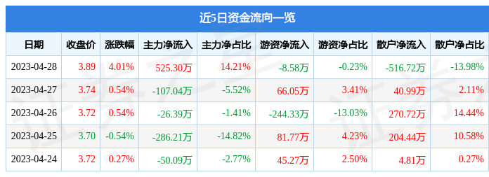 股票行情快报：加加食品（002650）4月28日主力资金净买入525.30万元