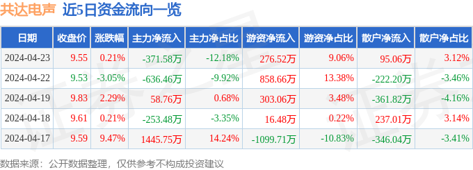 PG电子平台股票行情快报：共达电声（002655）4月23日主力资金净卖出37158万元(图1)