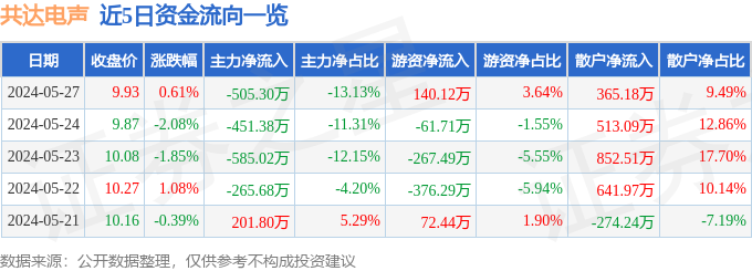 PG电子平台股票行情快报：共达电声（002655）5月27日主力资金净卖出50530万元