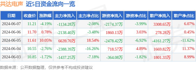 共达电声（002655）6月7日主力资金净卖出1134.28万元