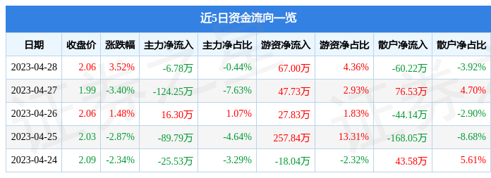 股票行情快报：ST摩登（002656）4月28日主力资金净卖出6.78万元