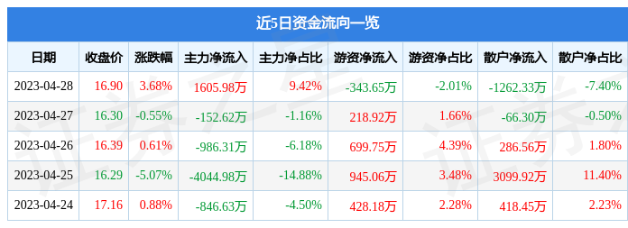 股票行情快报：中科金财（002657）4月28日主力资金净买入1605.98万元