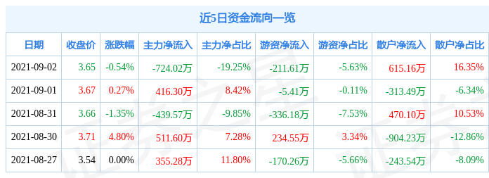 188金宝博- 金宝博官方网站- 金宝博APPChoice数据：2025年8月韩国股民持仓中国股票24475亿元同比增长28%