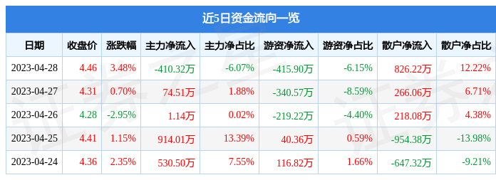 股票行情快报：凯文教育（002659）4月28日主力资金净卖出410.32万元