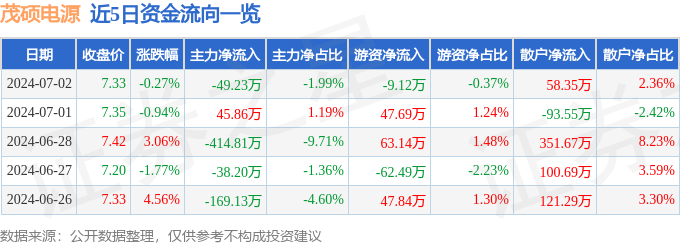 股票行情快报：茂硕电源（002660）7月2日主力资金净卖出4923万元