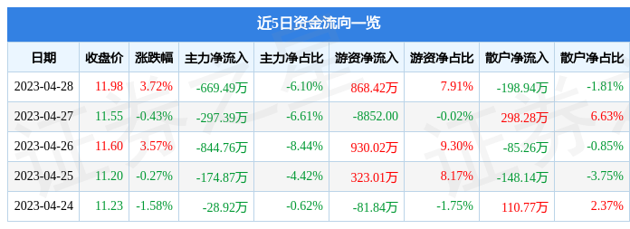 股票行情快报：克明食品（002661）4月28日主力资金净卖出669.49万元
