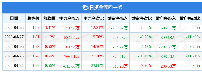 股票行情快报：普邦股份（002663）4月28日主力资金净买入351.98万元