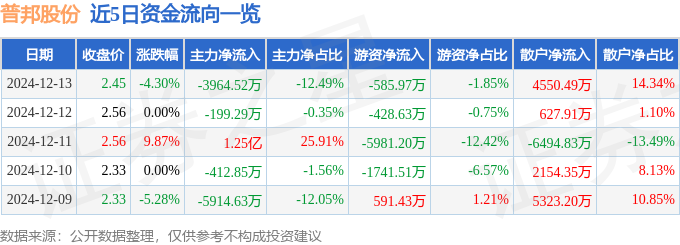 开云电竞入口普邦股份（002663）12月13日主力资金净卖出396452万元(图1)