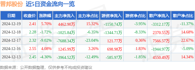 泛亚电竞普邦股份（002663）12月19日主力资金净买入446290万元(图1)