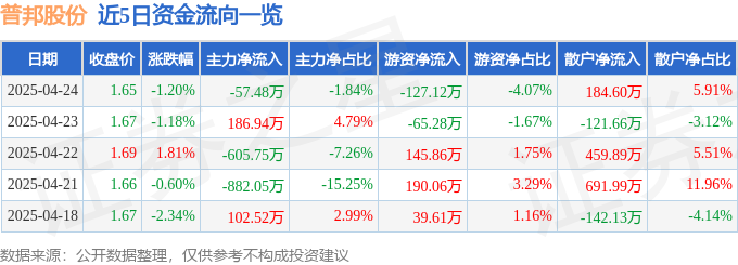 股票行情快报：普邦股份（002663）4月24日主力资金净卖出5748万元JN江南下载(图1)