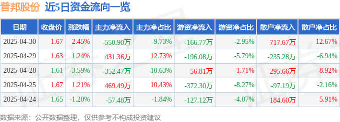 股票行情快报：普邦股份（002663）4月30日主力资金净卖出55090万元(图1)