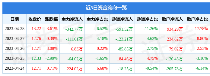 股票行情快报：信质集团（002664）4月28日主力资金净卖出342.77万元