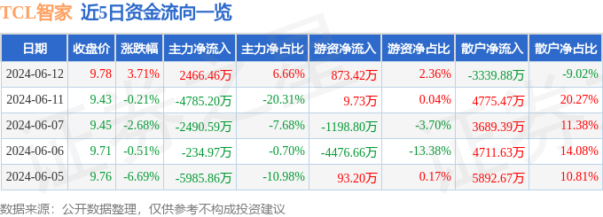 股票行情快报：TCL智家（002668）6月12日主力资金净买入2466.46万元