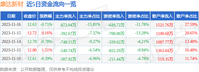 股票行情快報康達新材00266911月16日主力資金淨賣出87204萬元