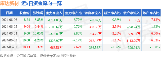 康达新材（002669）6月6日主力资金净卖出1311.03万元