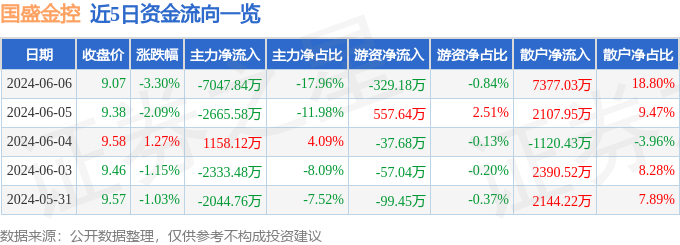 股票行情快报：国盛金控（002670）6月6日主力资金净卖出7047.84万元