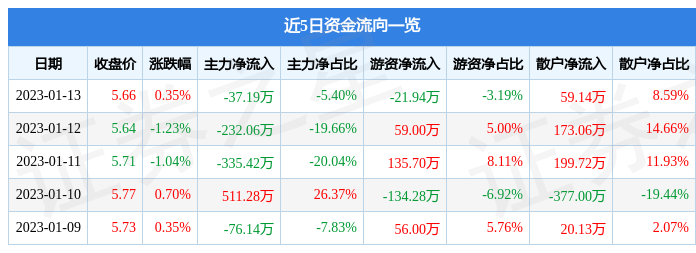 米乐M6股票行情快报：东江环保（002672）1月13日主力资本净售卖3719万(图1)
