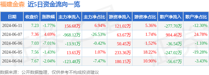 福建金森（002679）6月11日主力资金净买入156.68万元