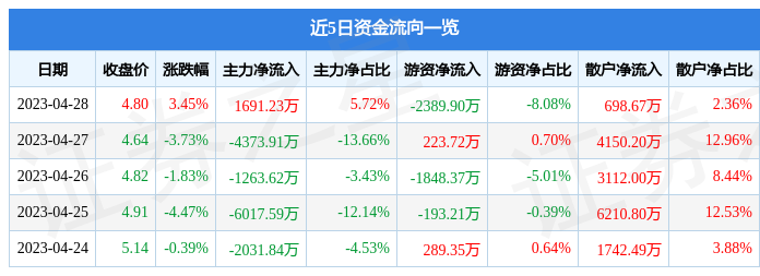 股票行情快报：奋达科技（002681）4月28日主力资金净买入1691.23万元