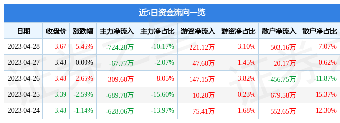 股票行情快报：华东重机（002685）4月28日主力资金净卖出724.28万元