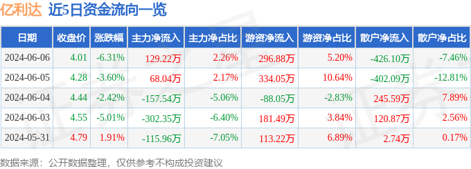 股票行情快报：亿利达（002686）6月6日主力资金净买入129.22万元