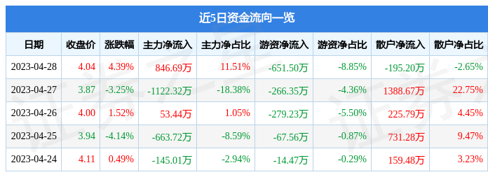 股票行情快报：远大智能（002689）4月28日主力资金净买入846.69万元