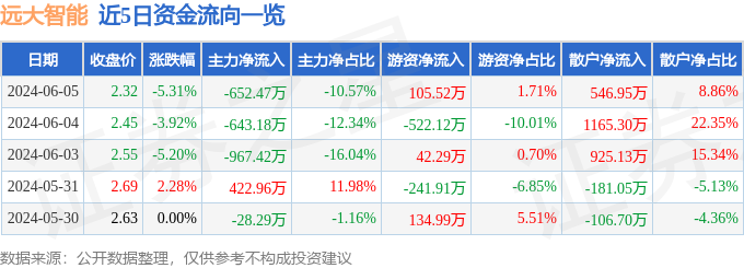 远大智能（002689）6月5日主力资金净卖出652.47万元