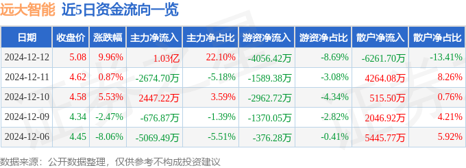 JN江南网址12月12日远大智能涨停分析：旧改电梯风电概念热股(图1)