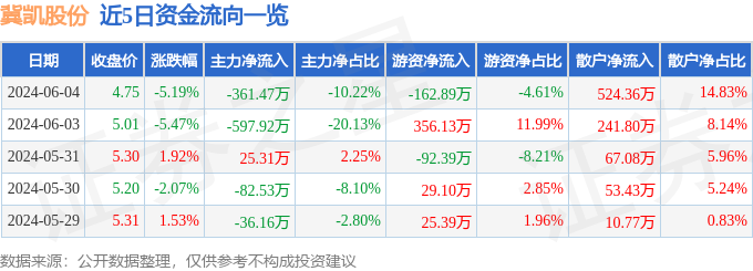 冀凯股份（002691）6月4日主力资金净卖出361.47万元