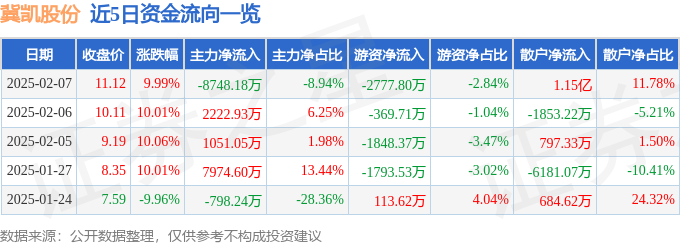 2月7日冀凯股份涨停分析：有色金属，机器人，京津冀概念热股