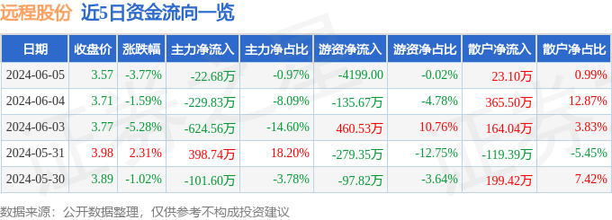 股票行情快报：远程股份（002692）6月5日主力资金净卖出22.68万元