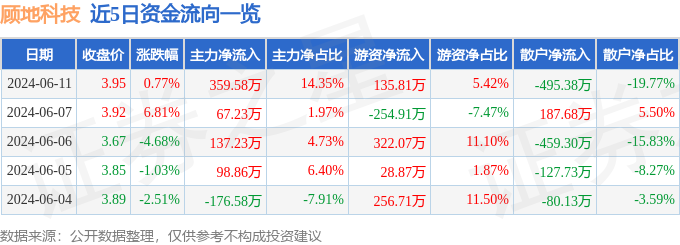 股票行情快报：顾地科技（002694）6月11日主力资金净买入359.58万元