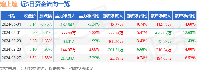 股票行情快报煌上煌0026953月4日主力资金净卖出13264万元