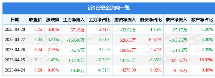 股票行情快报：百洋股份（002696）4月28日主力资金净买入67.19万元