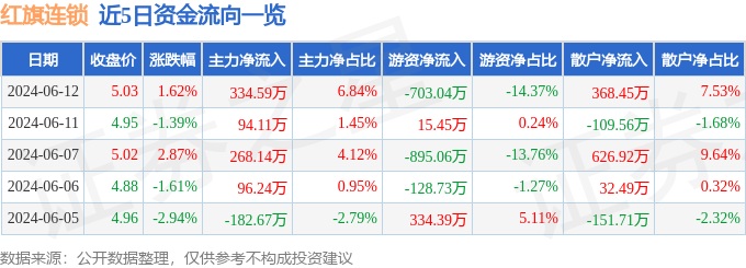 股票行情快报：红旗连锁（002697）6月12日主力资金净买入334.59万元