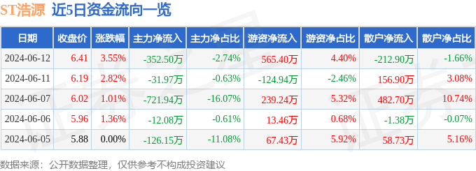 股票行情快报：ST浩源（002700）6月12日主力资金净卖出352.50万元