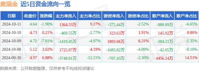 365体育手机版app下载股票行情快报：奥瑞金（002701）10月11日主力资