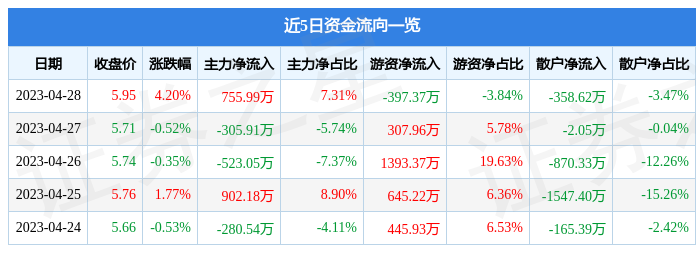股票行情快报：海欣食品（002702）4月28日主力资金净买入755.99万元