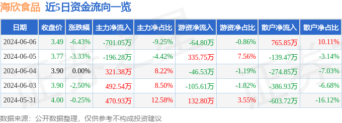 股票行情快报：海欣食品（002702）6月6日主力资金净卖出701.05万元