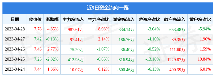 股票行情快报：浙江世宝（002703）4月28日主力资金净买入987.61万元