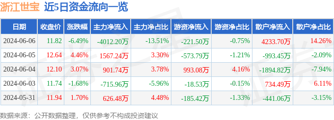 股票行情快报：浙江世宝（002703）6月6日主力资金净卖出4012.20万元
