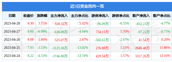 股票行情快报：众信旅游（002707）4月28日主力资金净买入928.32万元