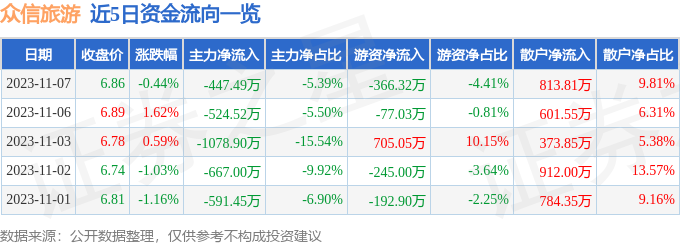 股票行情快報眾信旅遊00270711月7日主力資金淨賣出44749萬元