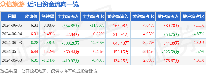 股票行情快报：众信旅游（002707）6月5日主力资金净卖出654.85万元