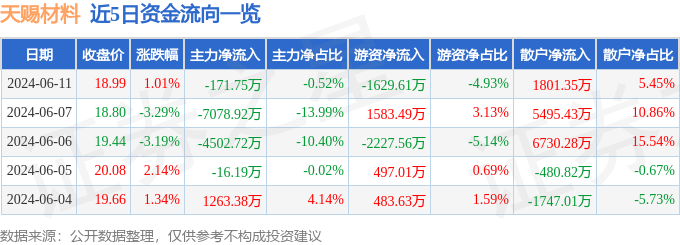 股票行情快报：天赐材料（002709）6月11日主力资金净卖出171.75万元