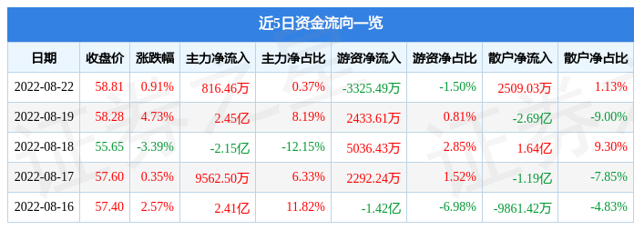 股票行情快报牧原股份8月22日主力资金净买入81646万元